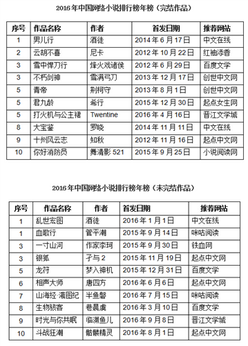 2016年中国网络小说排行榜揭晓20部上榜作品