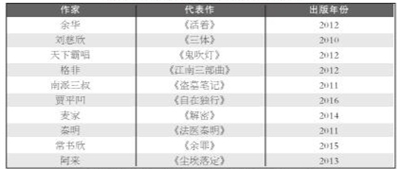 小说作家排名_十大言情小说作家排名(2)