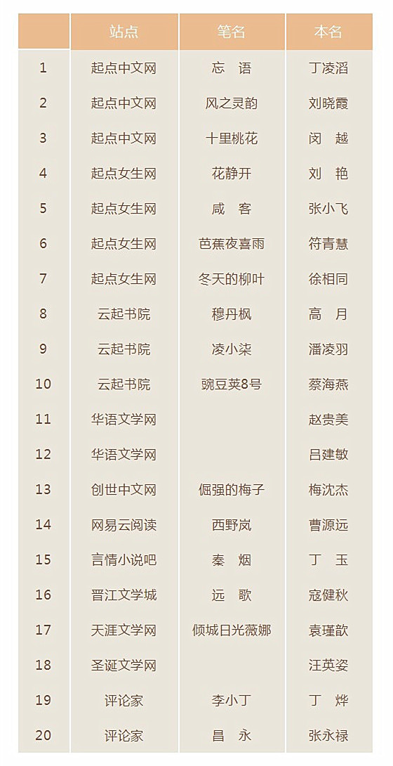 收入证明_2018年网络作家收入