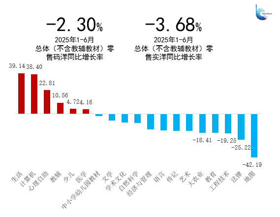 2025年1-6月整体图书零售市场重点二级门类市场码洋同比增长率（开卷数据）