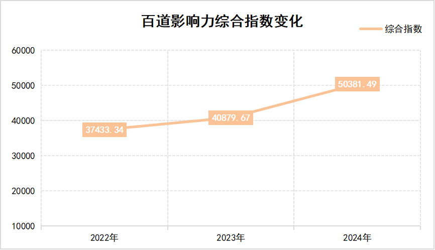 2.3 百道影响力综合指数变化